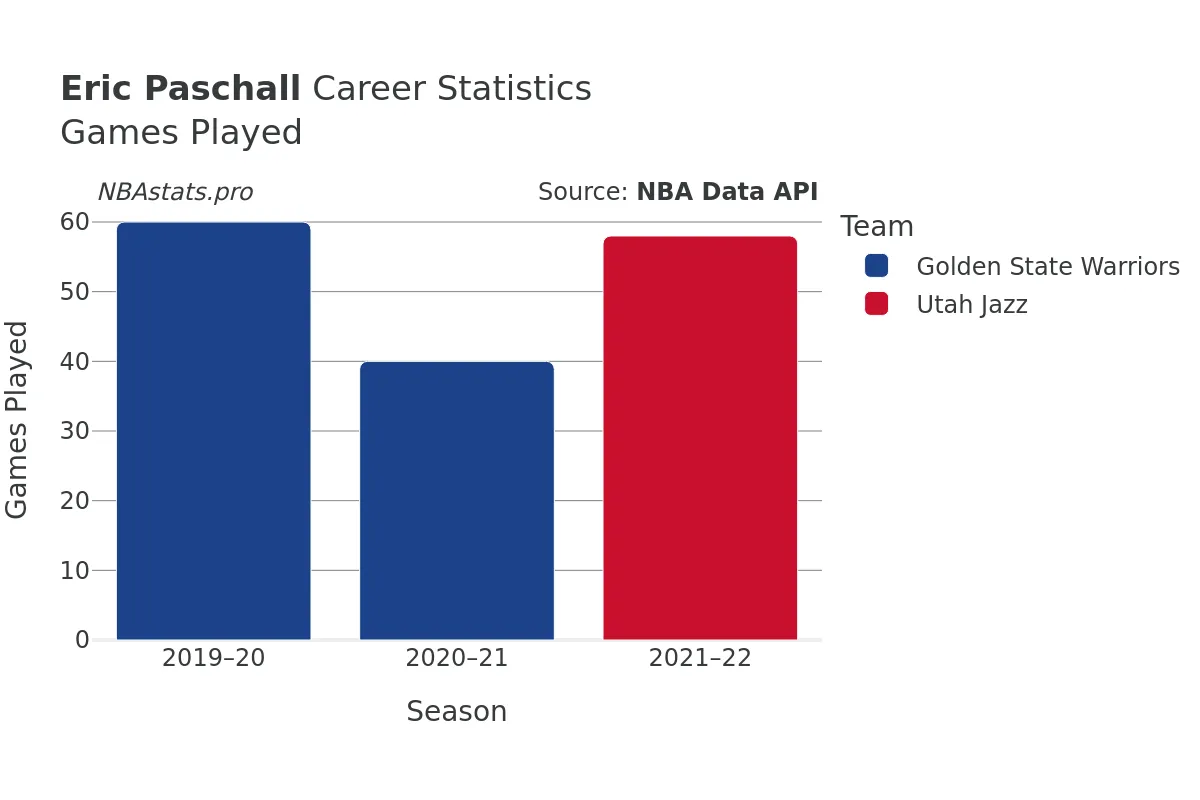 Eric Paschall Games–Played Career Chart