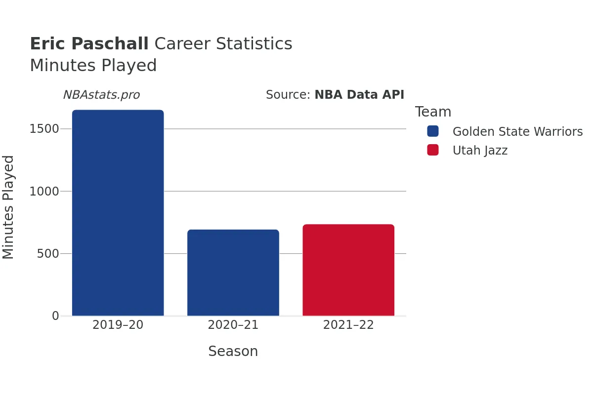 Eric Paschall Minutes–Played Career Chart