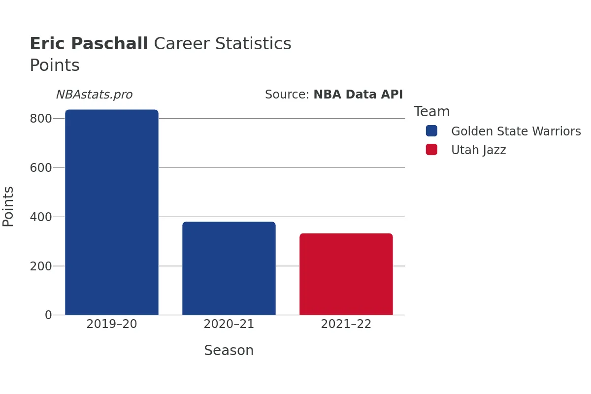 Eric Paschall Points Career Chart