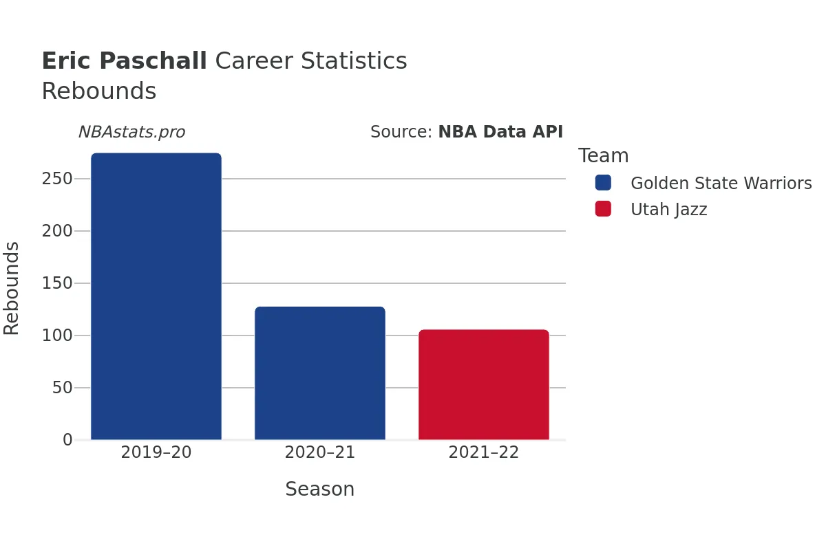 Eric Paschall Rebounds Career Chart