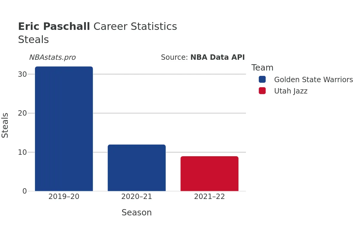 Eric Paschall Steals Career Chart