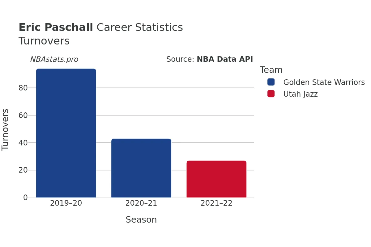 Eric Paschall Turnovers Career Chart