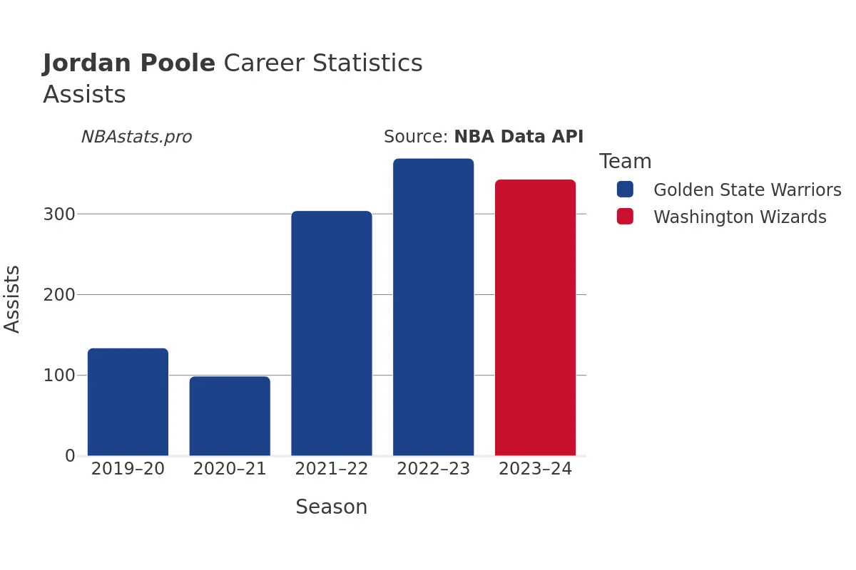 Jordan Poole Assists Career Chart