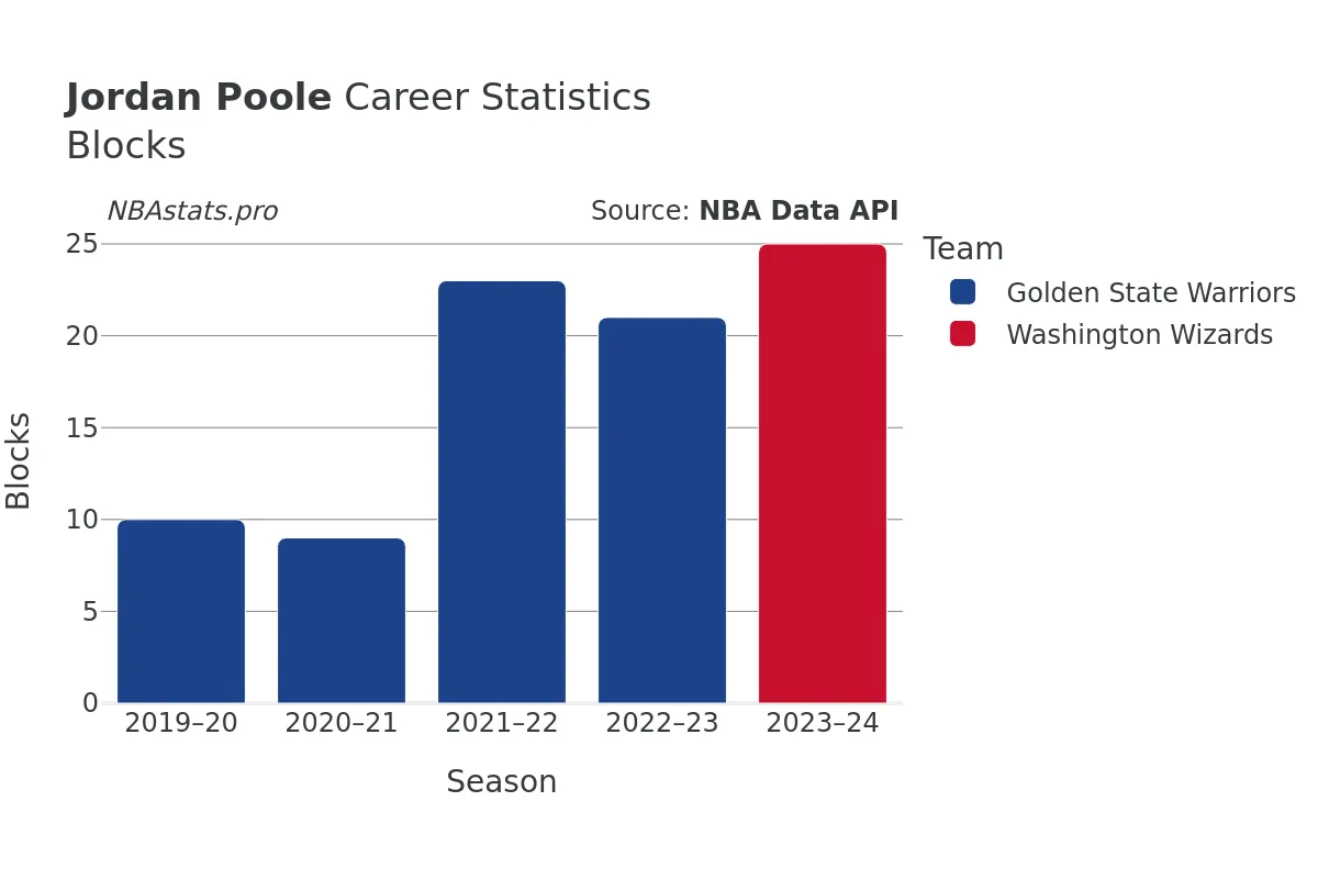 Jordan Poole Blocks Career Chart