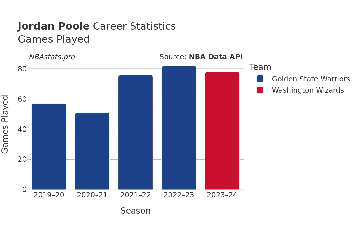 Jordan Poole Games–Played Career Chart