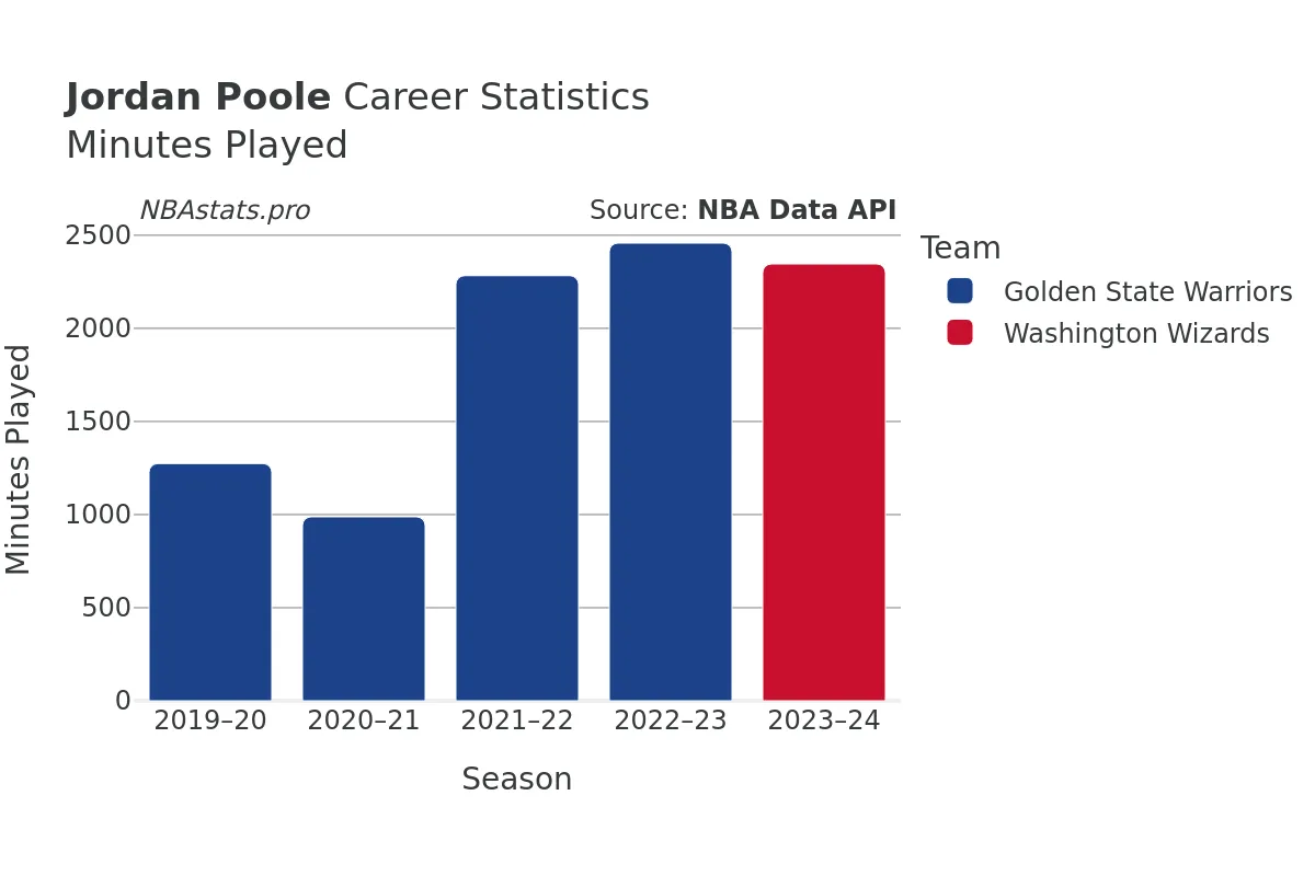 Jordan Poole Minutes–Played Career Chart