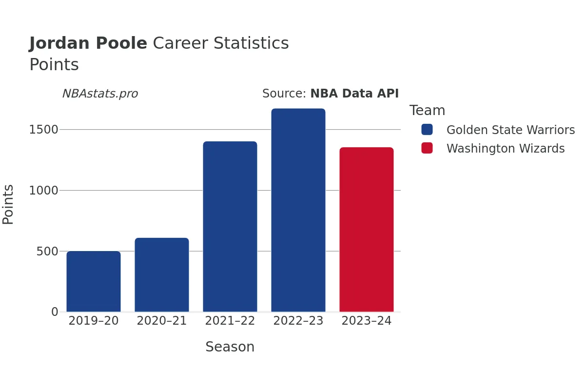 Jordan Poole Points Career Chart