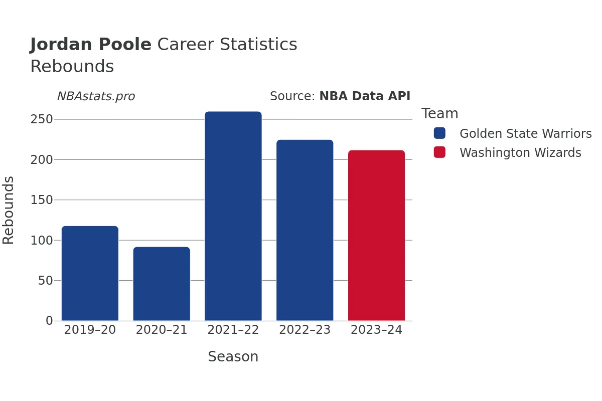 Jordan Poole Rebounds Career Chart