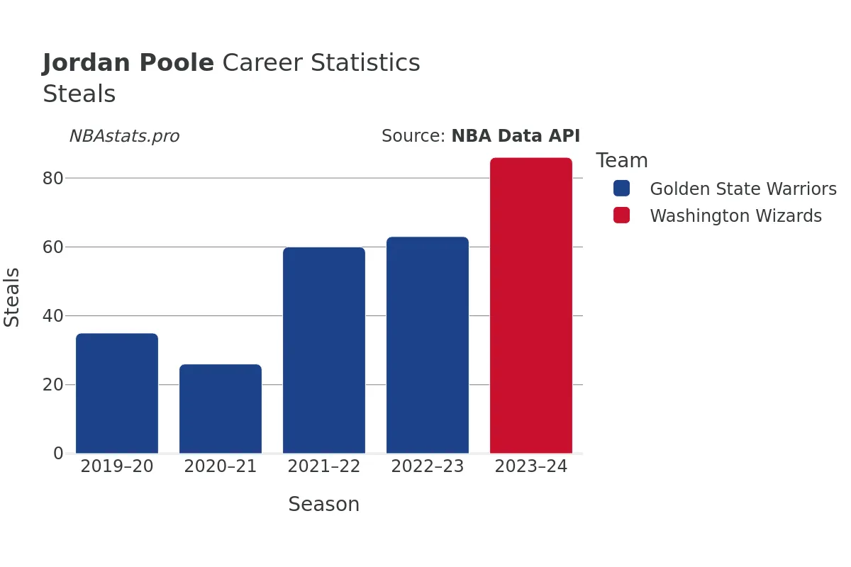 Jordan Poole Steals Career Chart