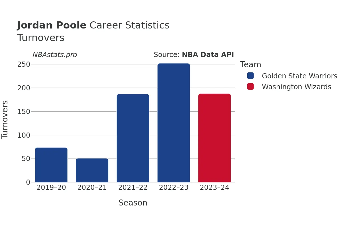 Jordan Poole Turnovers Career Chart