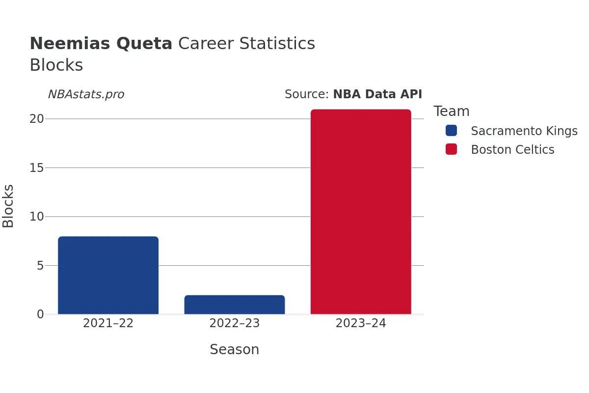 Neemias Queta Blocks Career Chart