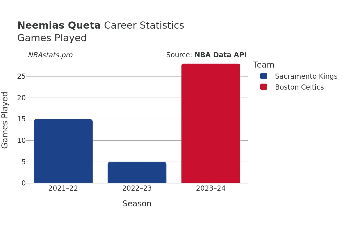 Neemias Queta Games–Played Career Chart