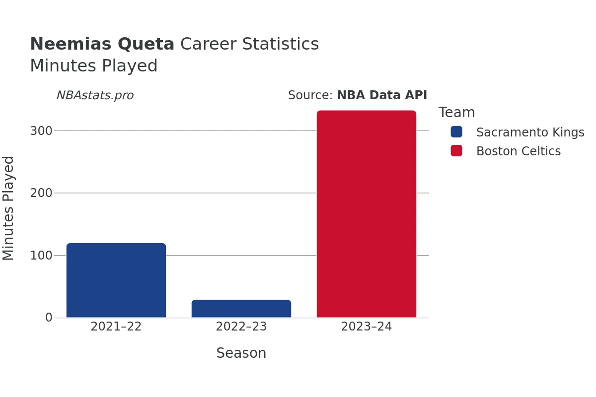 Neemias Queta Minutes–Played Career Chart