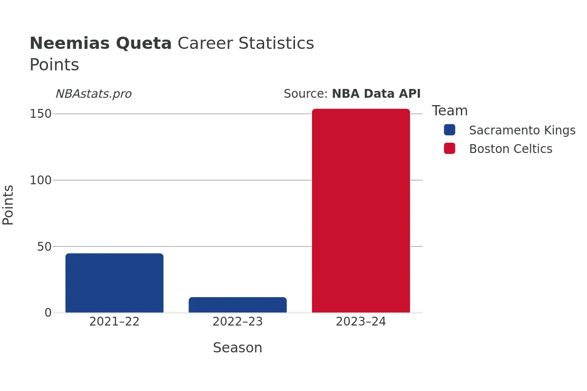 Neemias Queta Points Career Chart