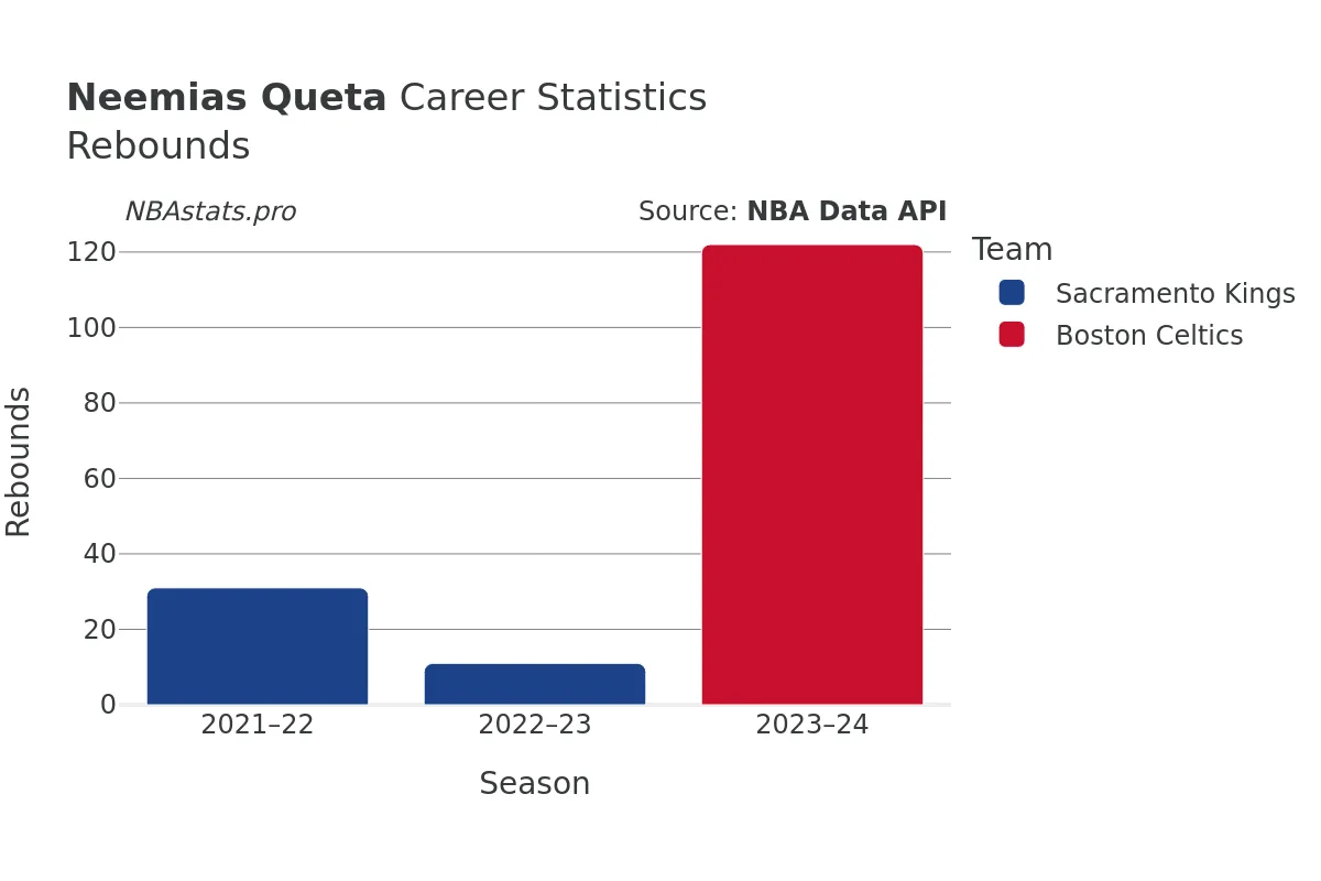 Neemias Queta Rebounds Career Chart