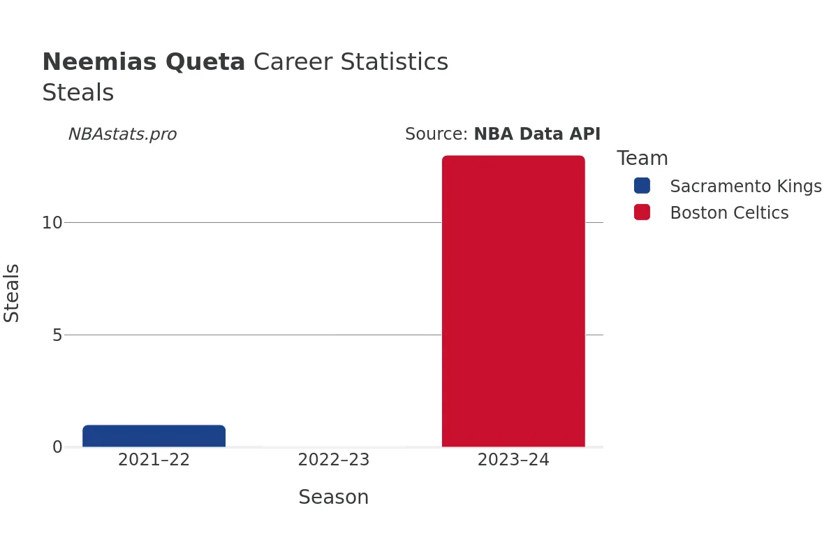 Neemias Queta Steals Career Chart