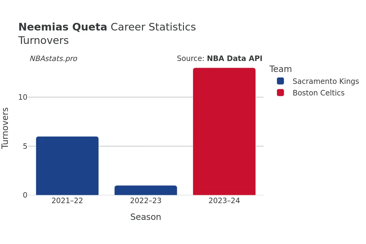 Neemias Queta Turnovers Career Chart