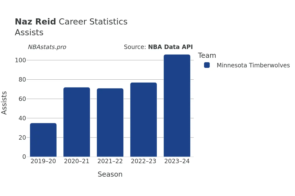 Naz Reid Assists Career Chart