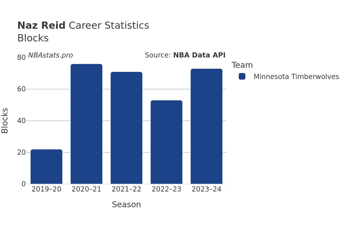 Naz Reid Blocks Career Chart