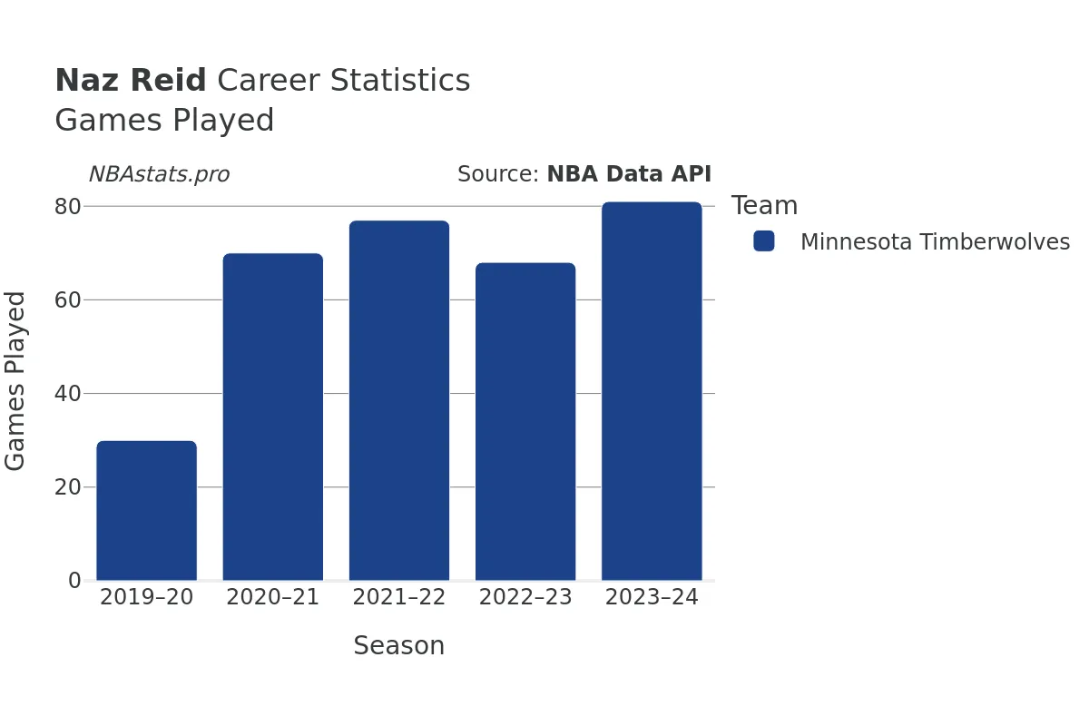 Naz Reid Games–Played Career Chart