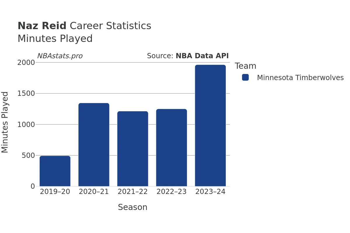 Naz Reid Minutes–Played Career Chart