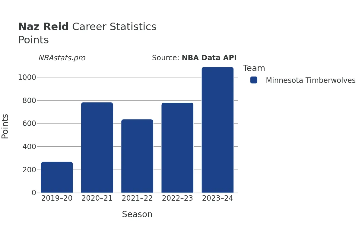 Naz Reid Points Career Chart