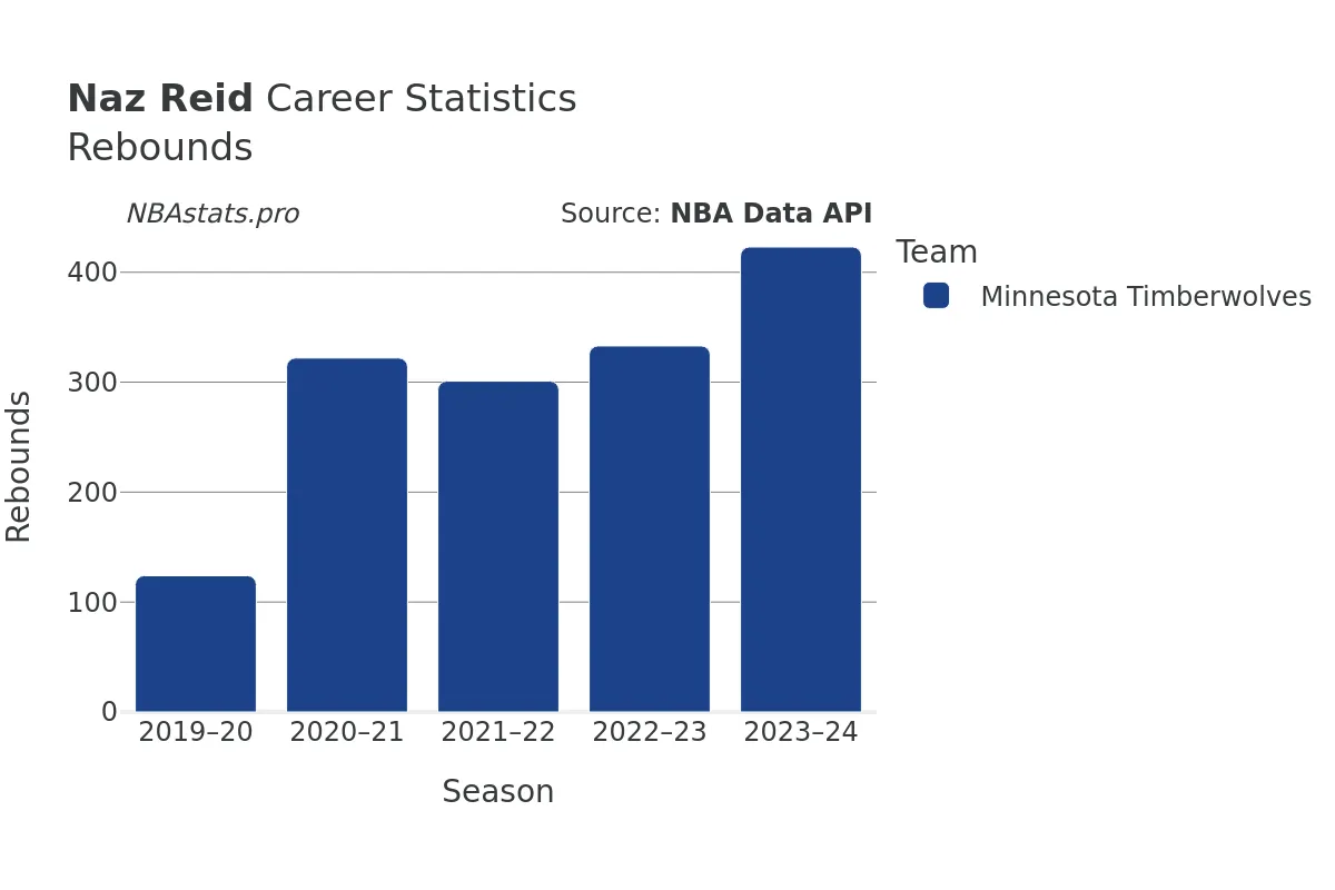 Naz Reid Rebounds Career Chart