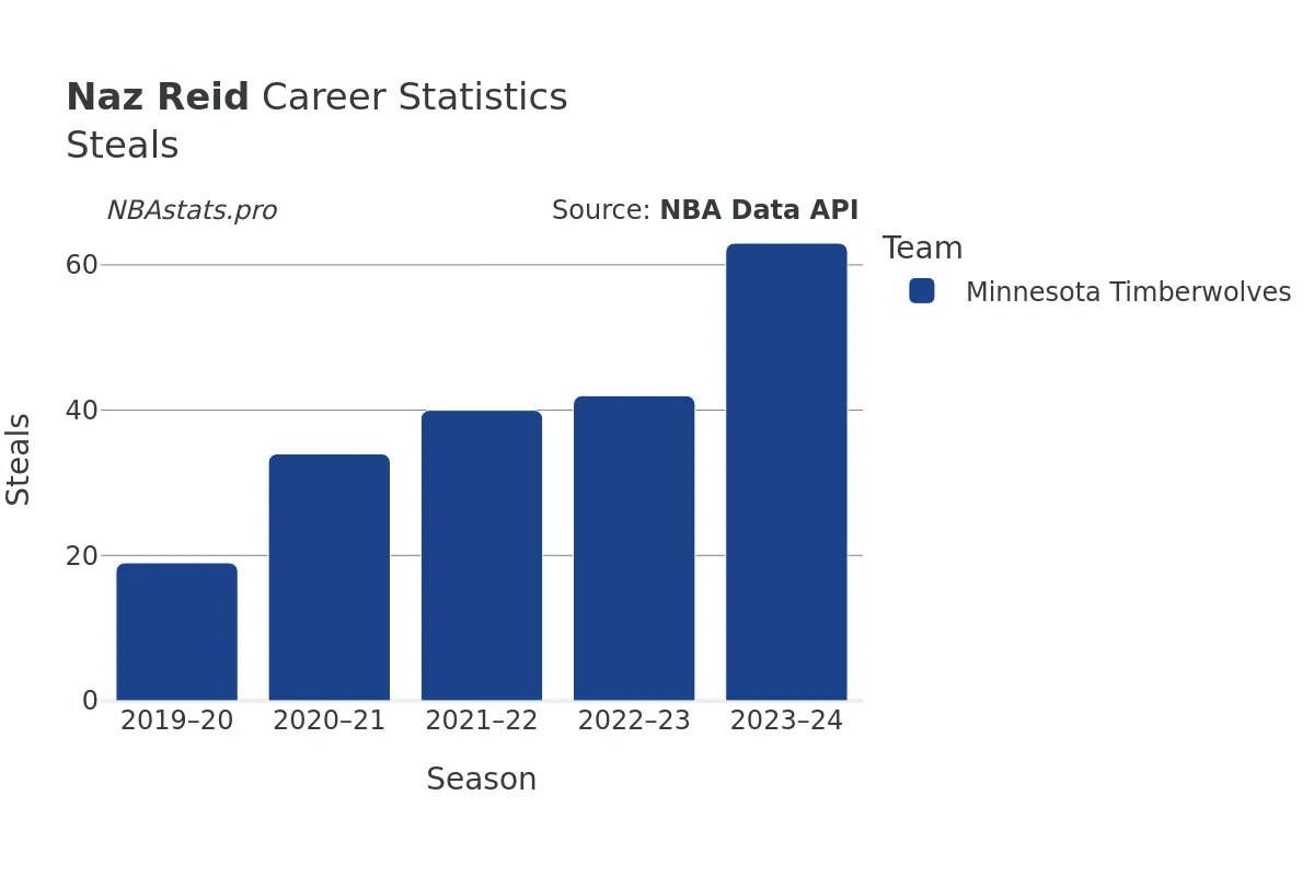 Naz Reid Steals Career Chart