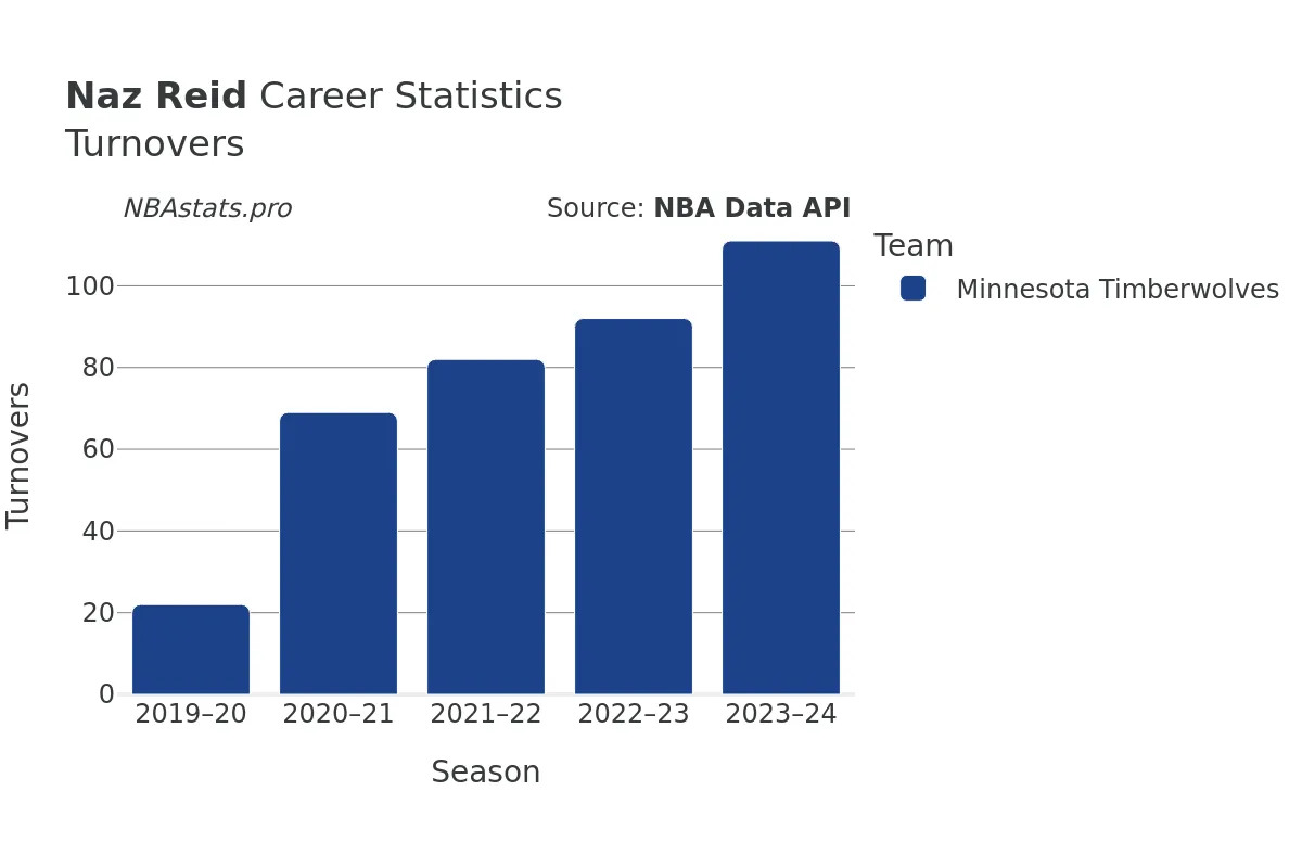 Naz Reid Turnovers Career Chart