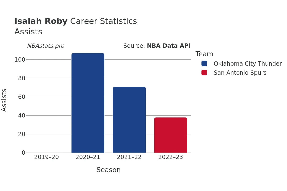 Isaiah Roby Assists Career Chart