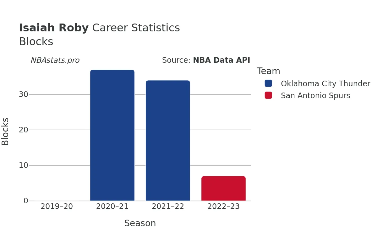 Isaiah Roby Blocks Career Chart