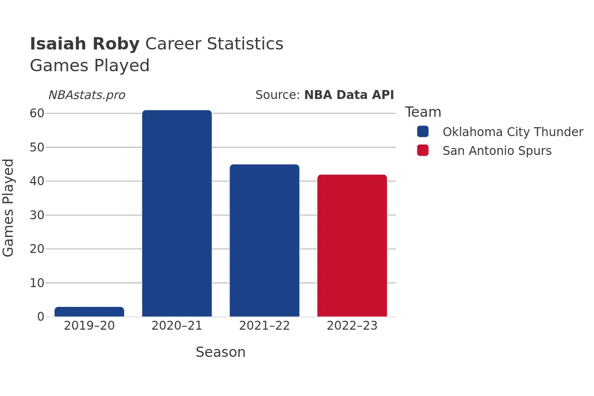 Isaiah Roby Games–Played Career Chart