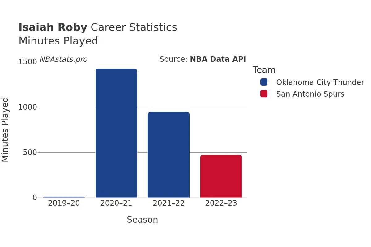 Isaiah Roby Minutes–Played Career Chart