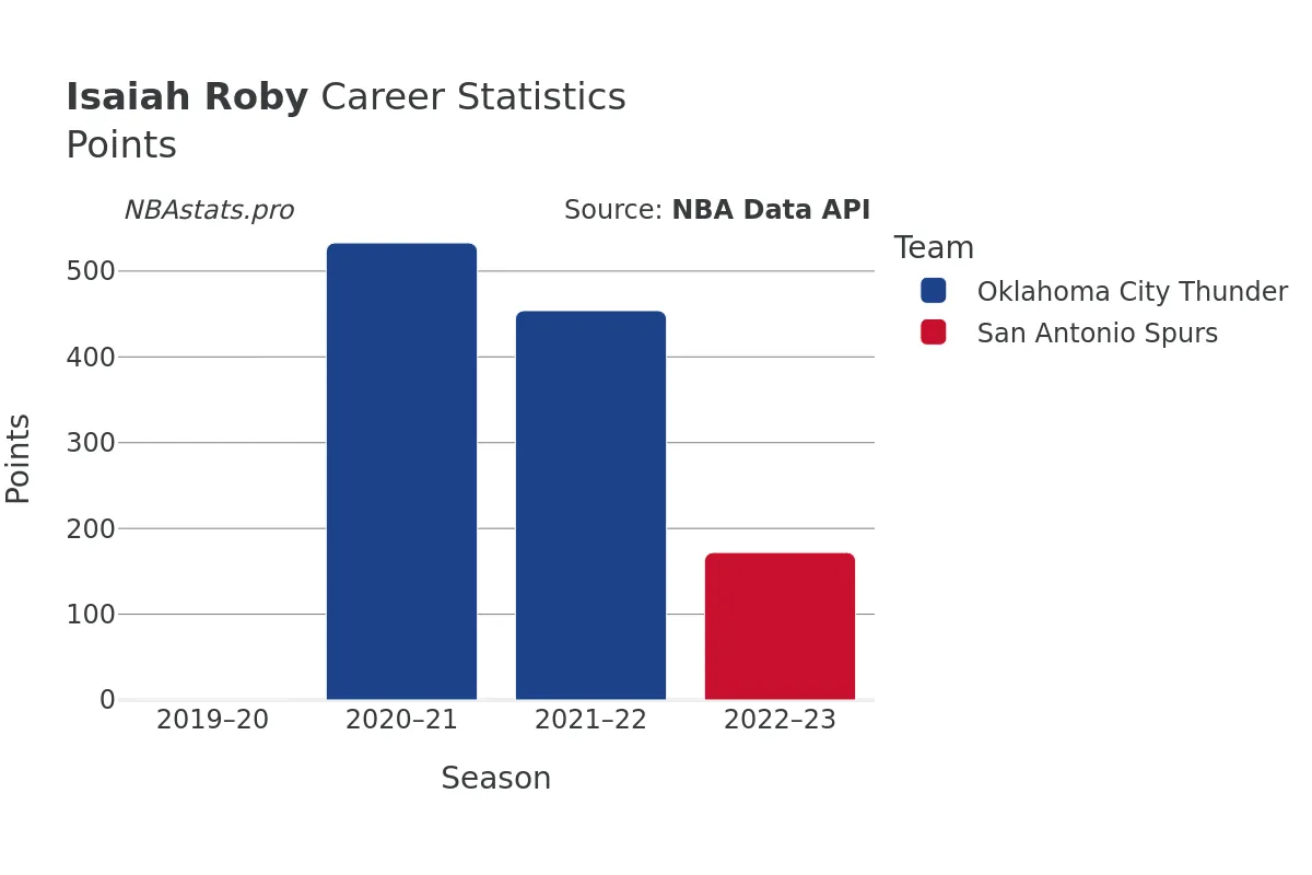 Isaiah Roby Points Career Chart