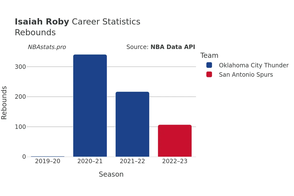 Isaiah Roby Rebounds Career Chart