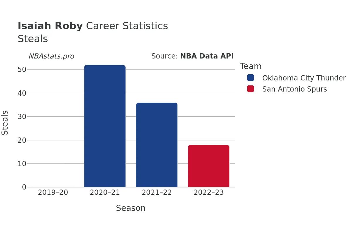 Isaiah Roby Steals Career Chart