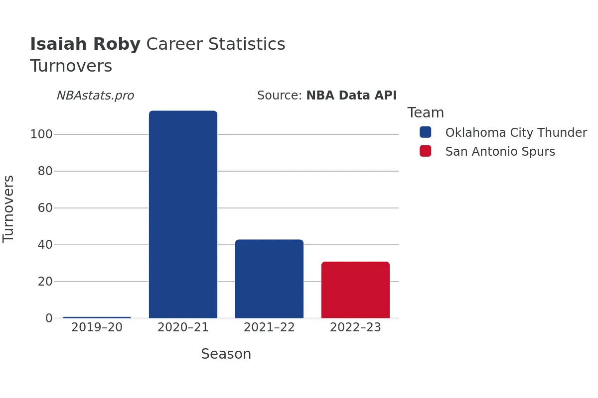 Isaiah Roby Turnovers Career Chart