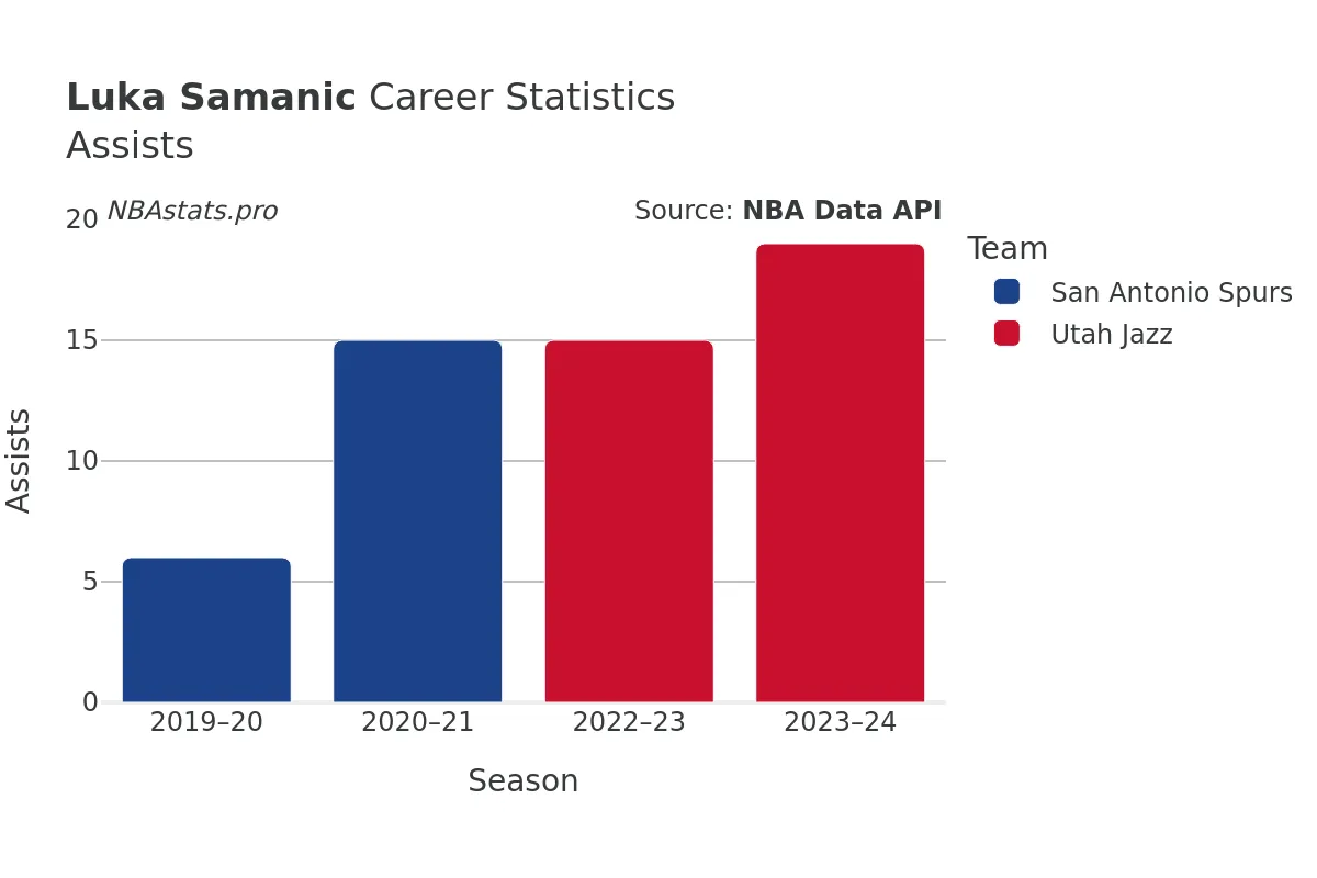 Luka Samanic Assists Career Chart