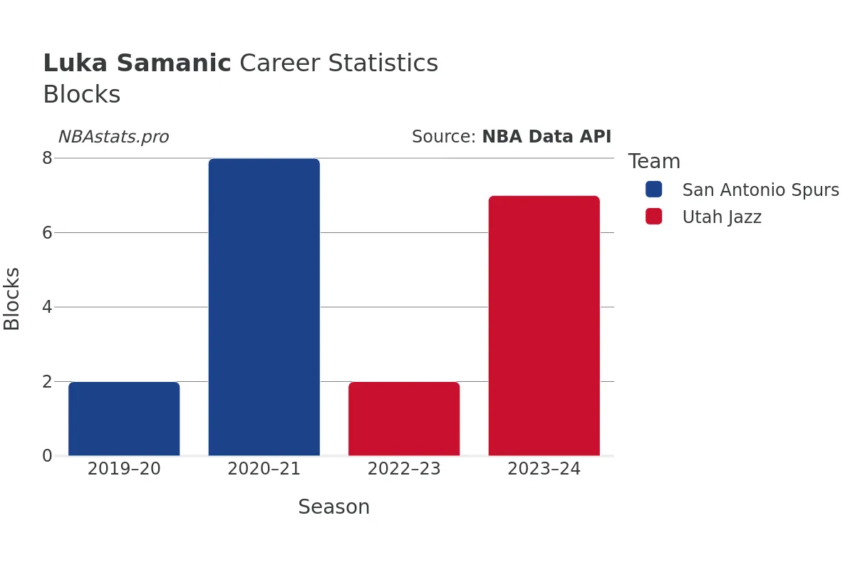 Luka Samanic Blocks Career Chart