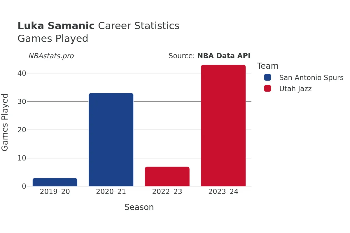 Luka Samanic Games–Played Career Chart