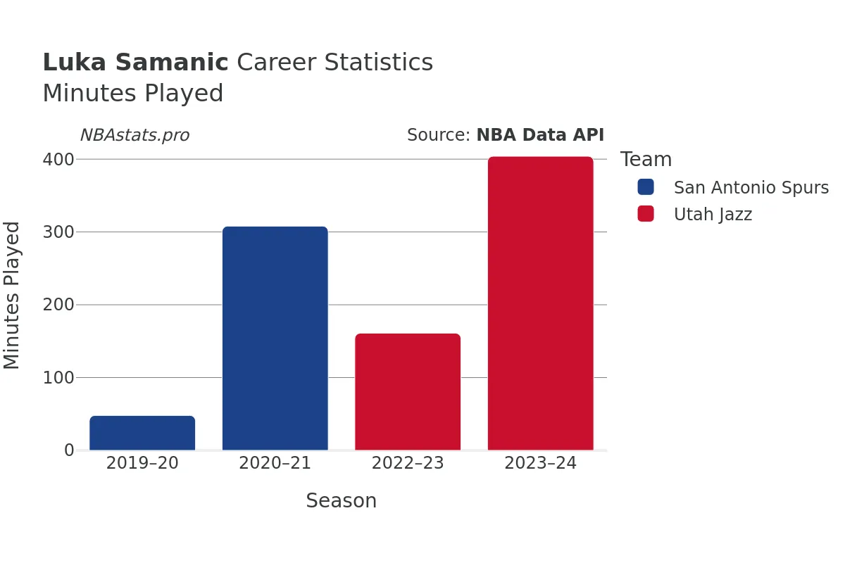 Luka Samanic Minutes–Played Career Chart