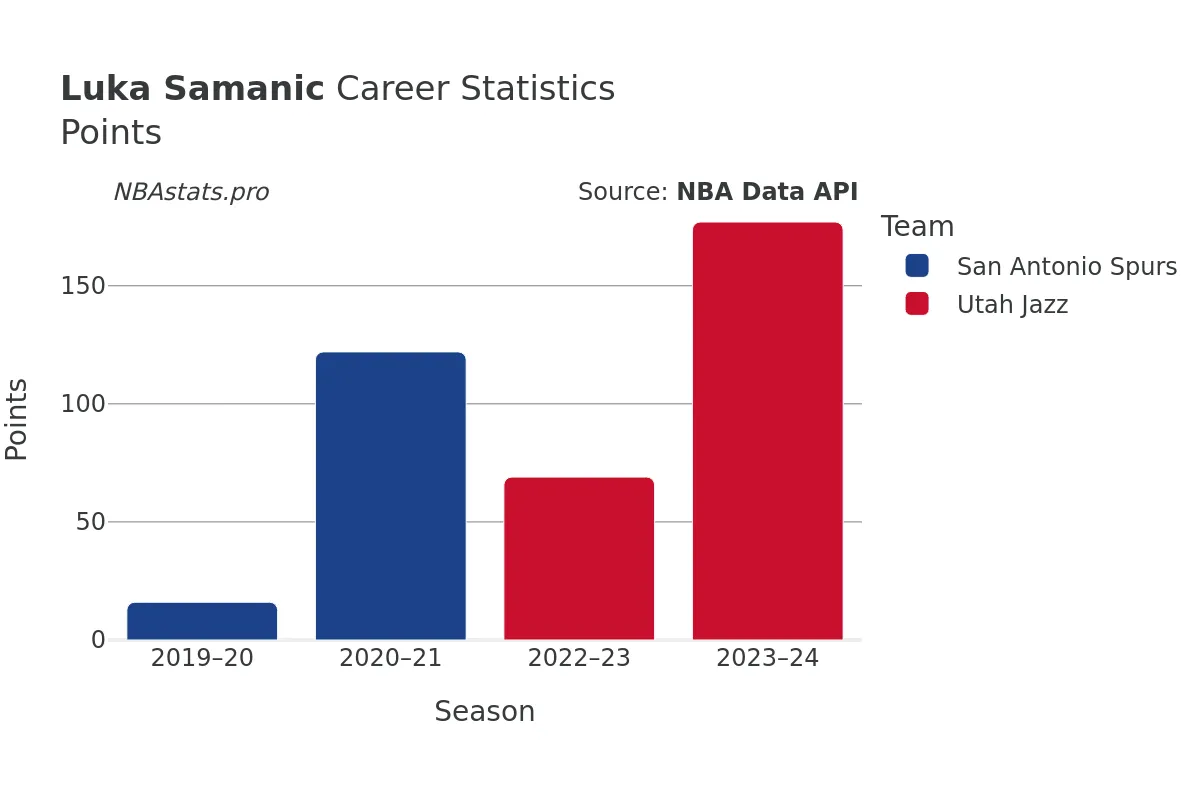 Luka Samanic Points Career Chart