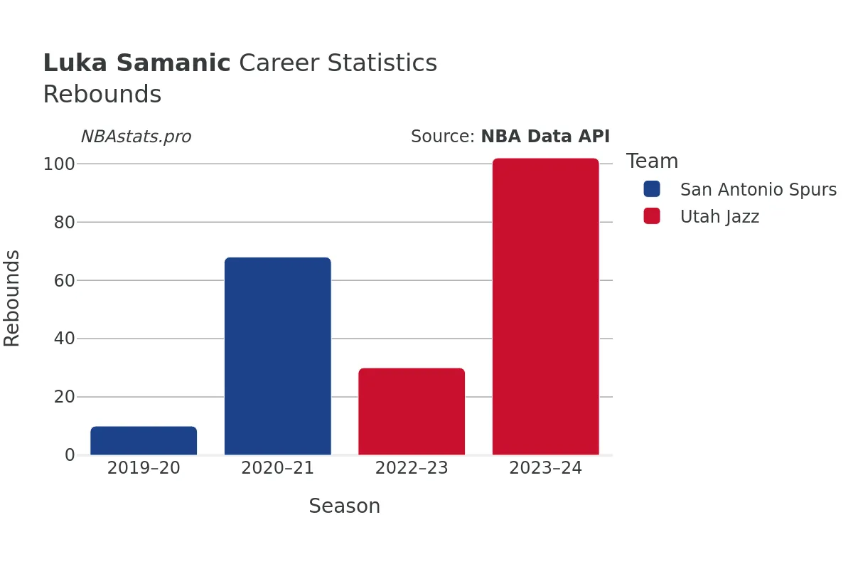 Luka Samanic Rebounds Career Chart