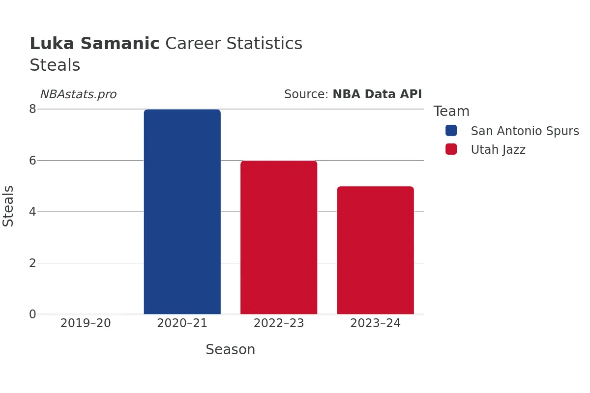 Luka Samanic Steals Career Chart