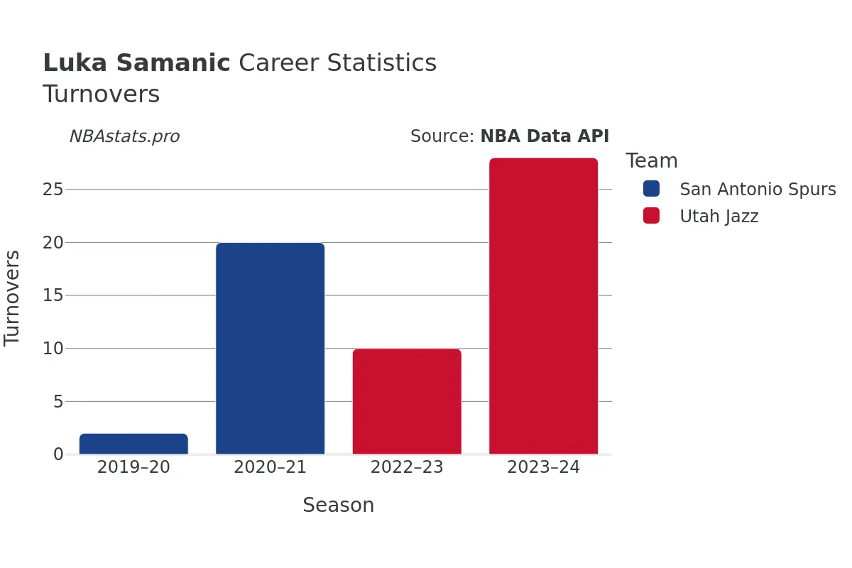 Luka Samanic Turnovers Career Chart