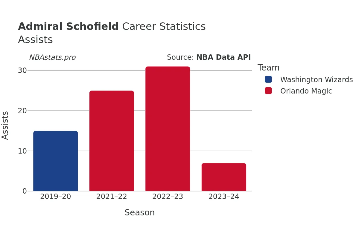 Admiral Schofield Assists Career Chart