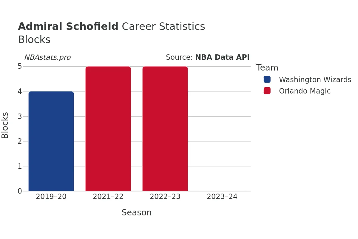 Admiral Schofield Blocks Career Chart