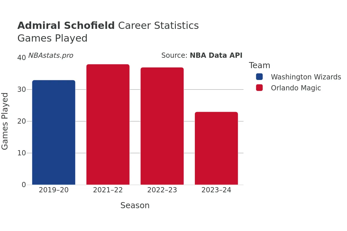 Admiral Schofield Games–Played Career Chart