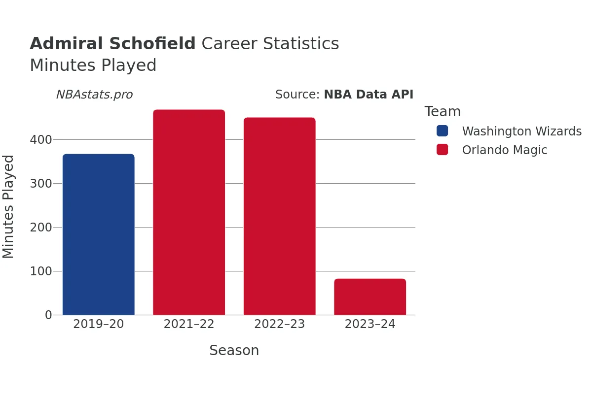 Admiral Schofield Minutes–Played Career Chart