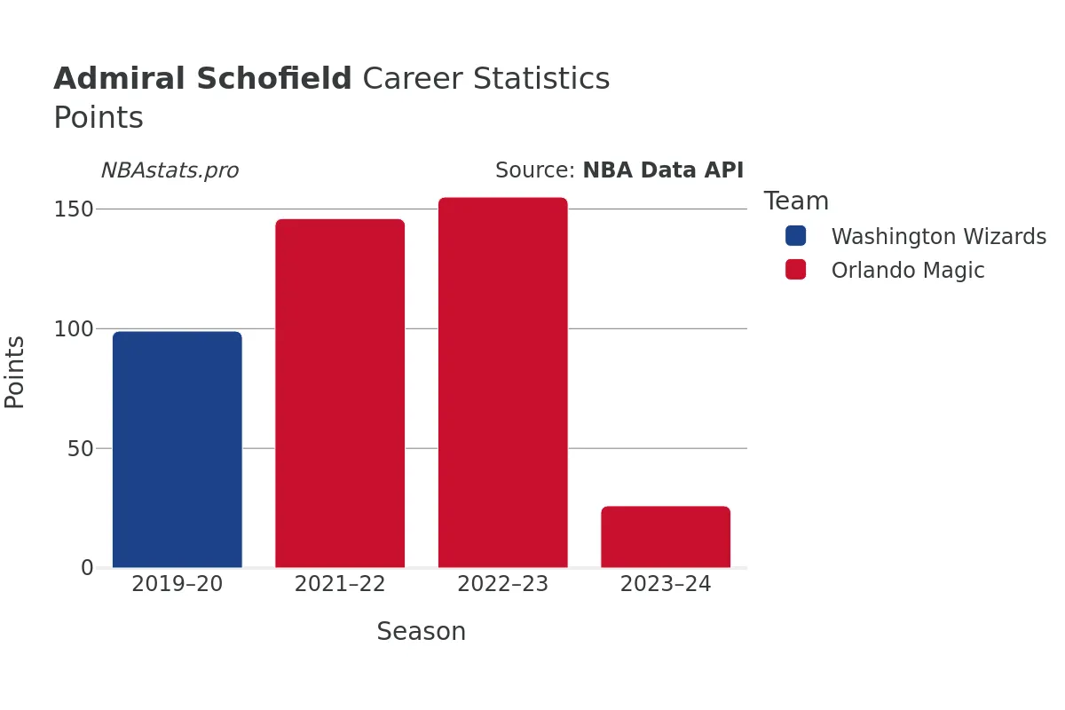 Admiral Schofield Points Career Chart